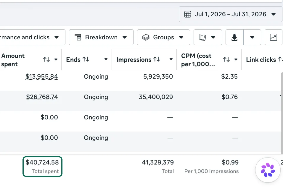 WhatChimp's Ads Manager, July 1 to 31, 2026, the month's total ringed: $40,724.58 spent for 41,329,379 impressions at $0.99 per thousand.