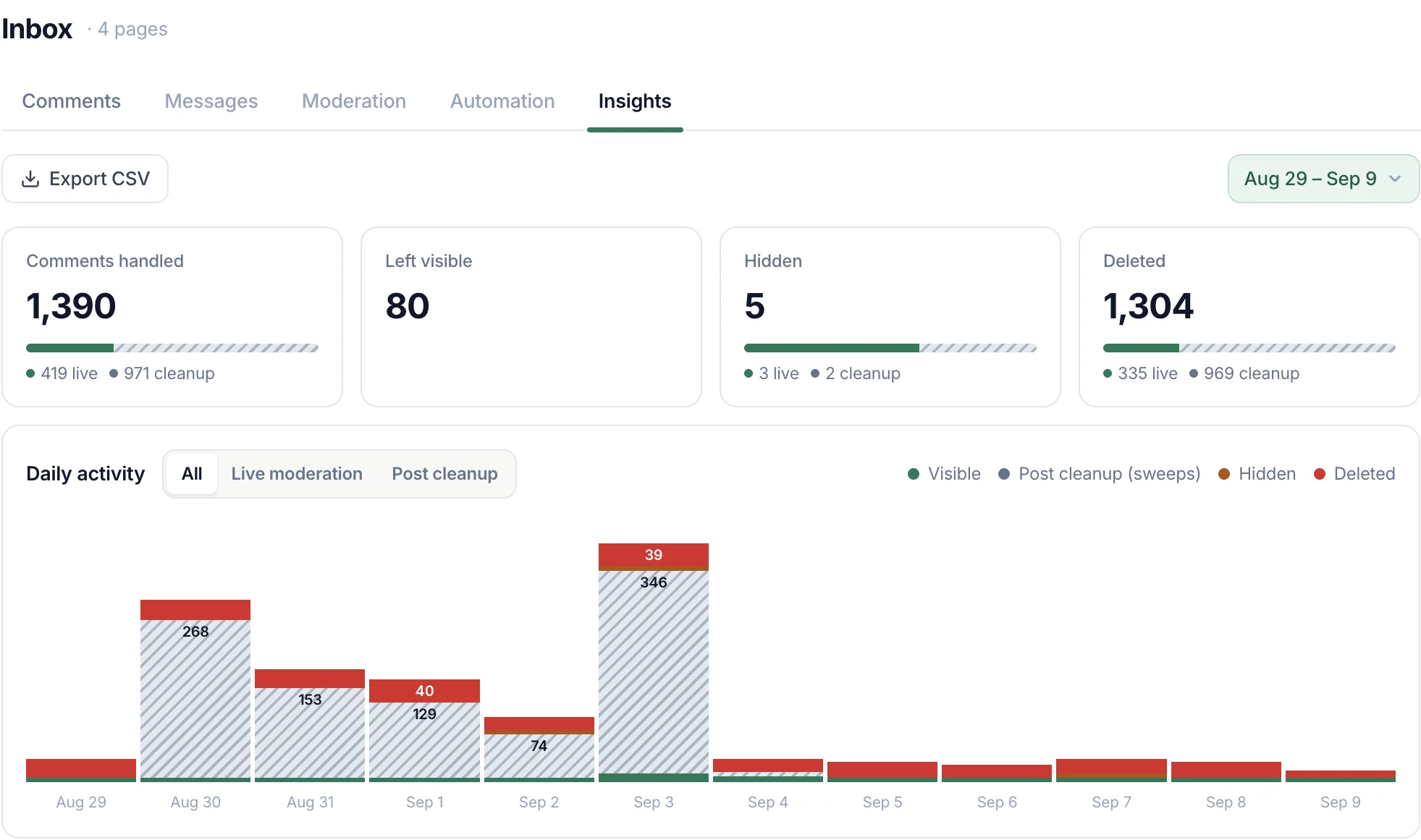 Insights for my four Pages, August 29 to September 9, 2026: 1,390 comments handled, 80 left visible, 5 hidden, 1,304 deleted, 45 cleanup sweeps over 31 posts.