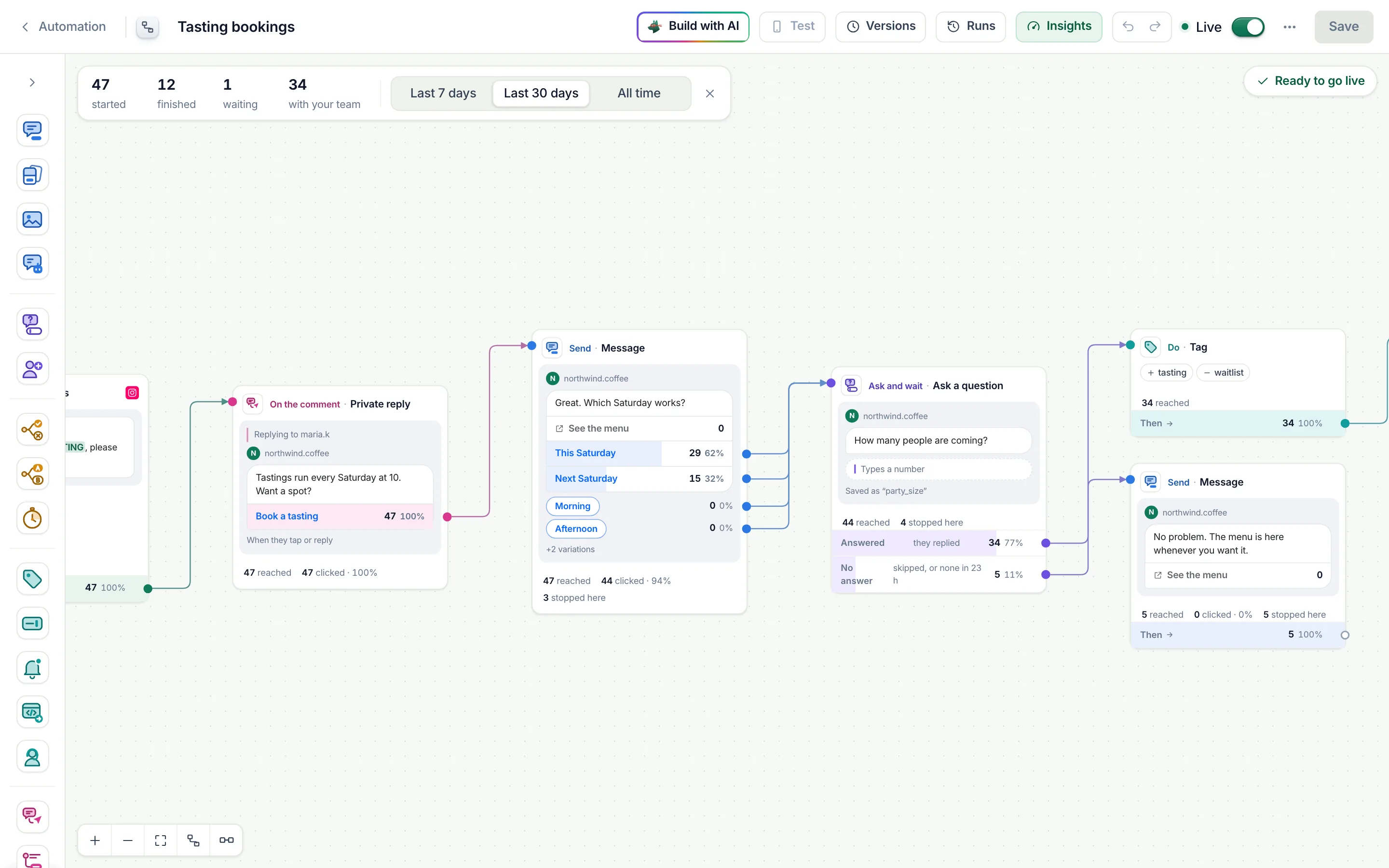 The flow builder with Insights on: the Tasting bookings flow, live, each step with how many reached it and which way they went.