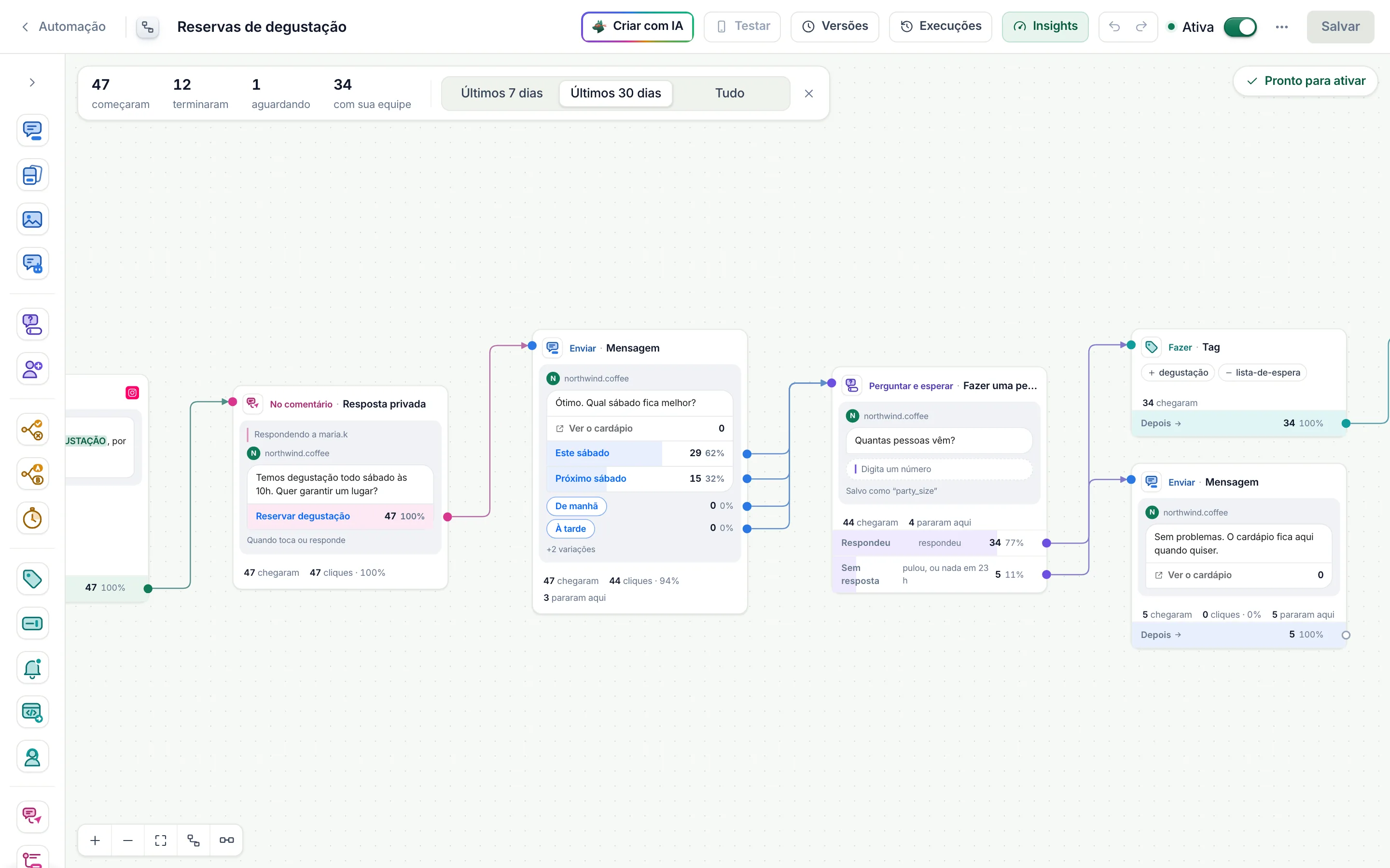 O criador de fluxos com os Insights ligados: o fluxo Reservas de degustação, ativo, cada etapa com quantas pessoas chegaram nela e por qual saída seguiram.