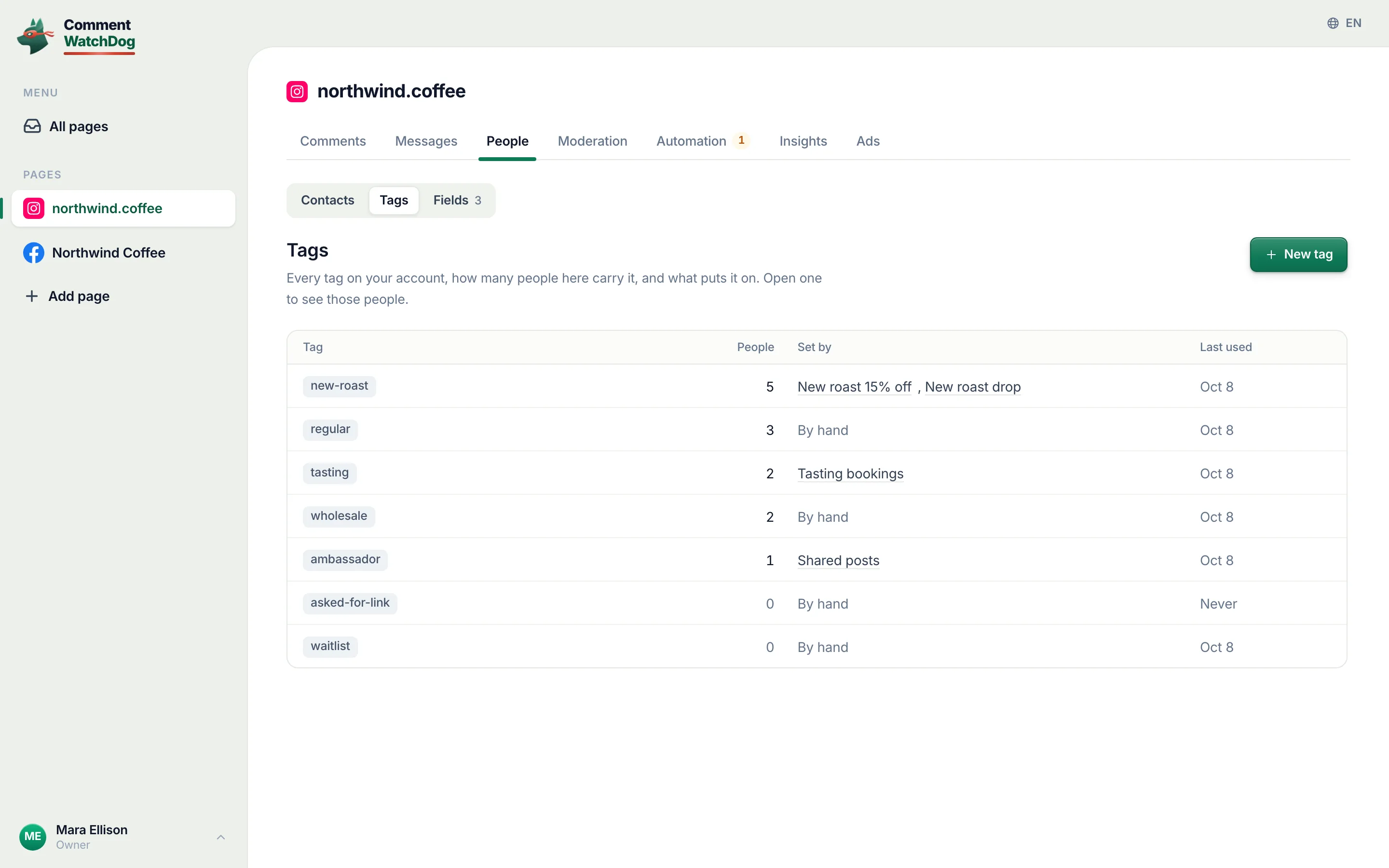People, the Tags tab: seven tags from new-roast to waitlist, each with how many people carry it, what set it and when it was last used.