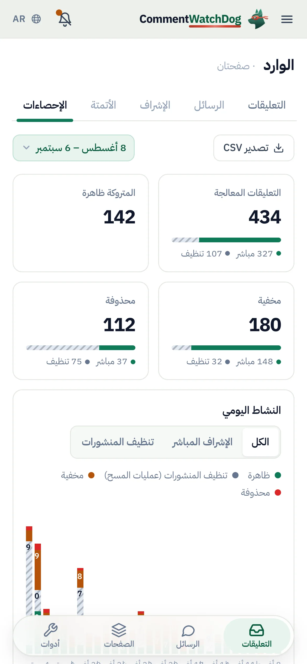 الإحصاءات على مدار ثلاثين يومًا: أربعة أرقام مقسمة بين الإشراف المباشر وتنظيف المنشورات، ومخطط يومي، وعمليات مسح التنظيف.