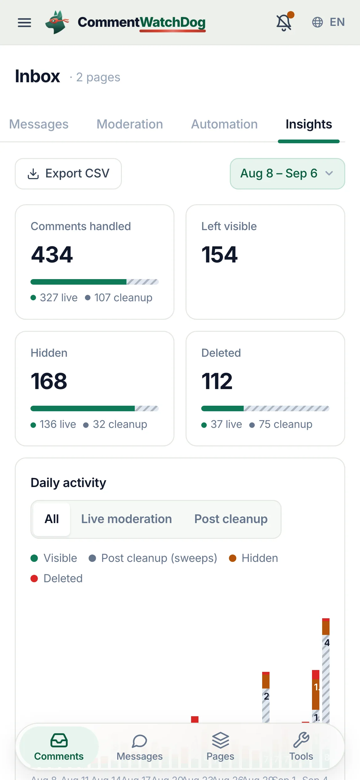 Insights over thirty days: four counts split between live moderation and post cleanup, a daily chart, the cleanup sweeps.