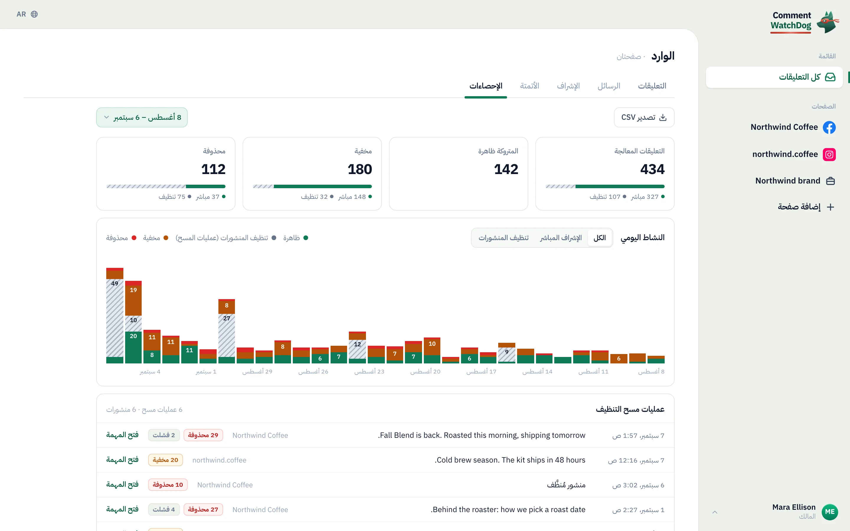 الإحصاءات على مدار ثلاثين يومًا: أربعة أرقام مقسمة بين الإشراف المباشر وتنظيف المنشورات، ومخطط يومي، وعمليات مسح التنظيف.