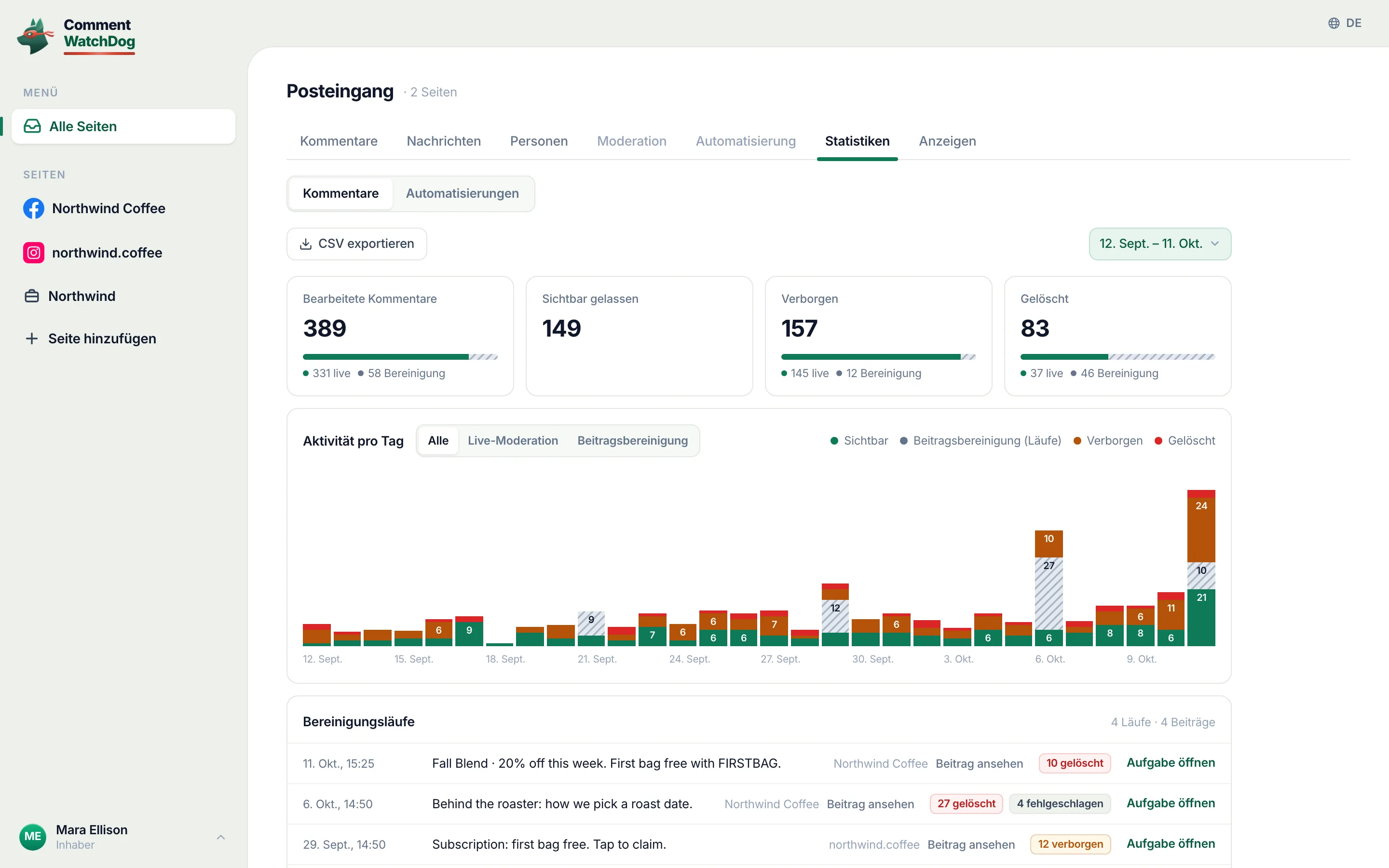 Die Statistiken über dreißig Tage: vier Kennzahlen, aufgeteilt in Live-Moderation und Beitragsbereinigung, ein Tagesdiagramm, die Bereinigungsläufe.
