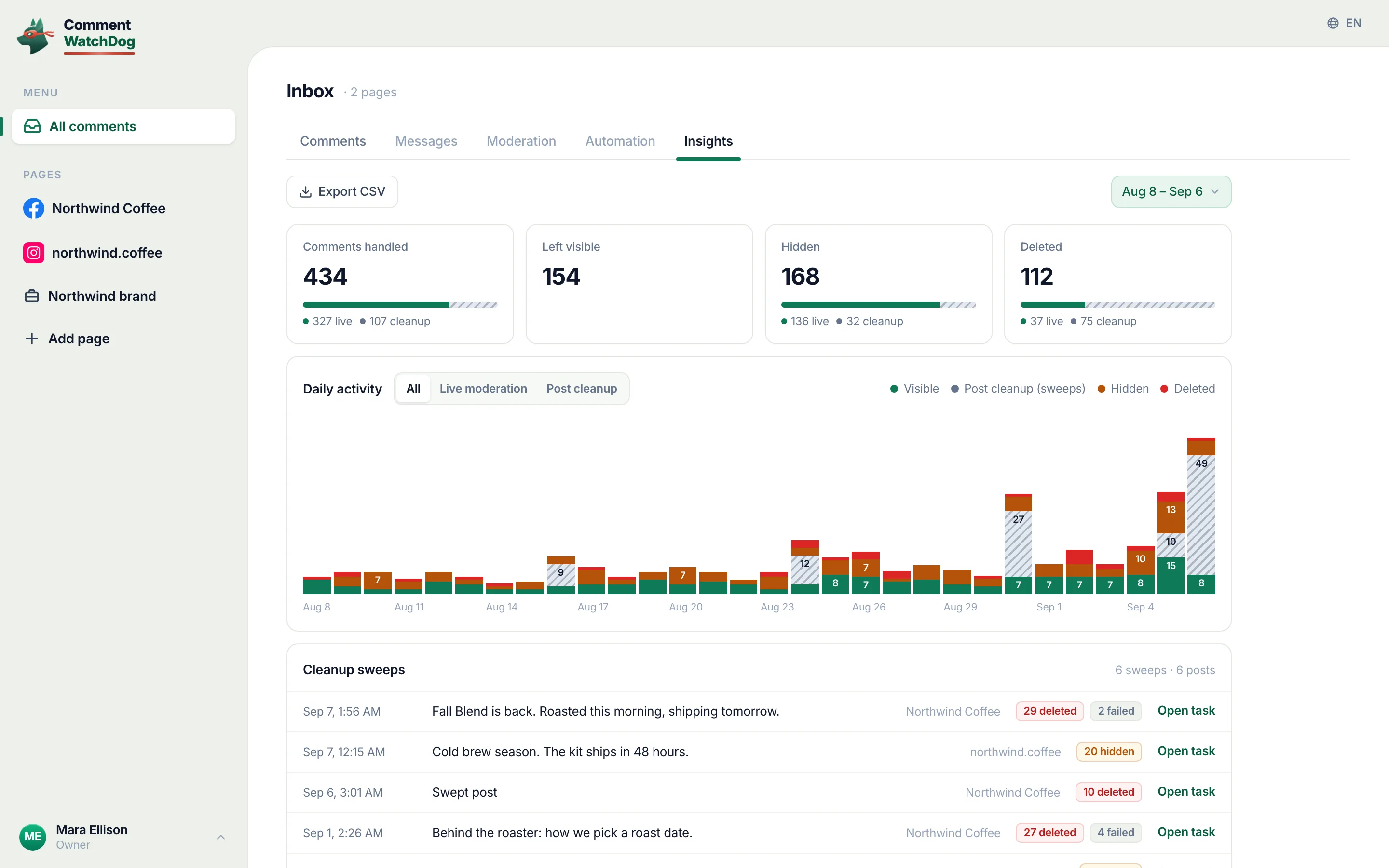 Insights over thirty days: four counts split between live moderation and post cleanup, a daily chart, the cleanup sweeps.