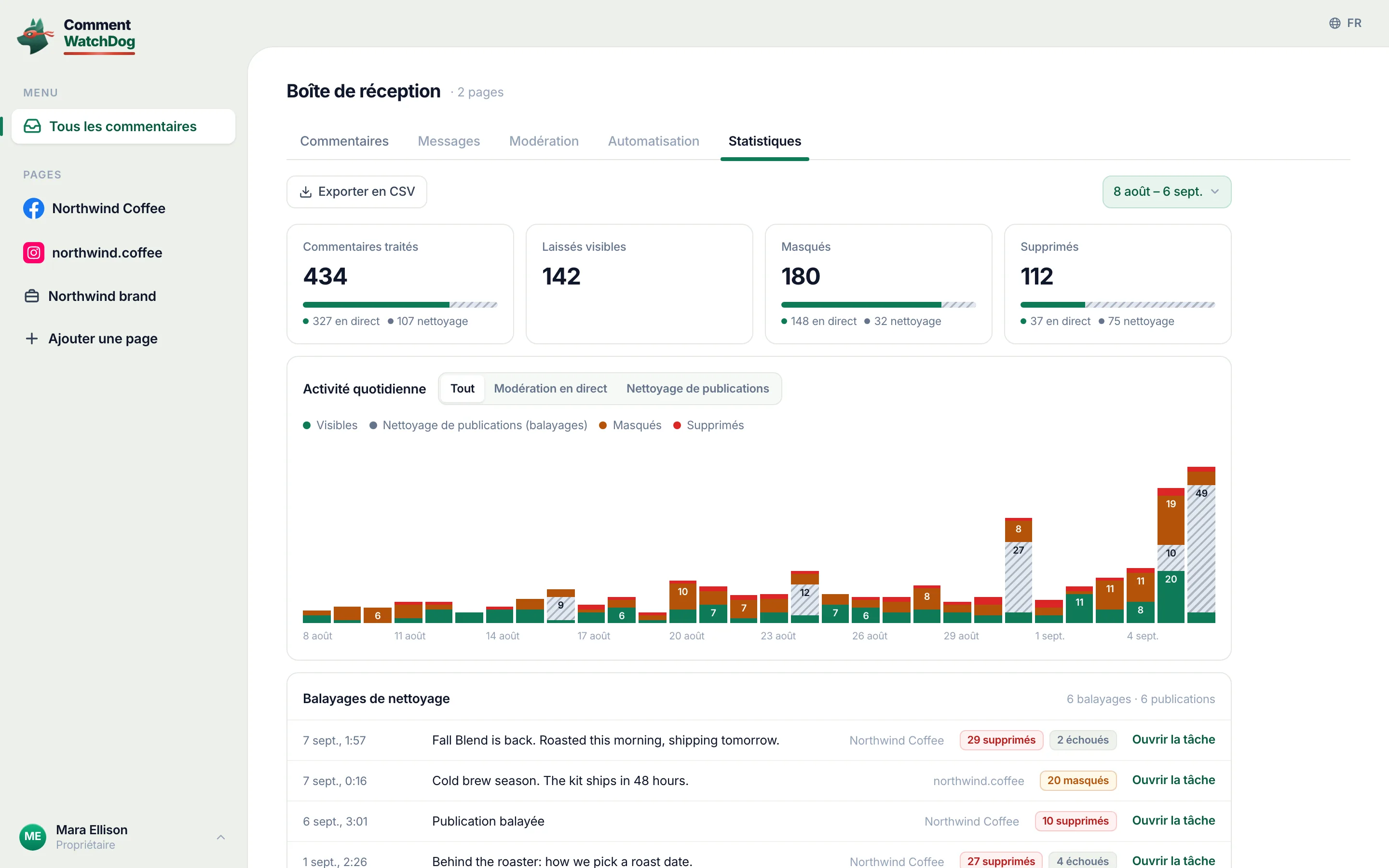 Statistiques sur trente jours : quatre compteurs répartis entre la modération en direct et le nettoyage de publications, un graphique quotidien, les balayages de nettoyage.