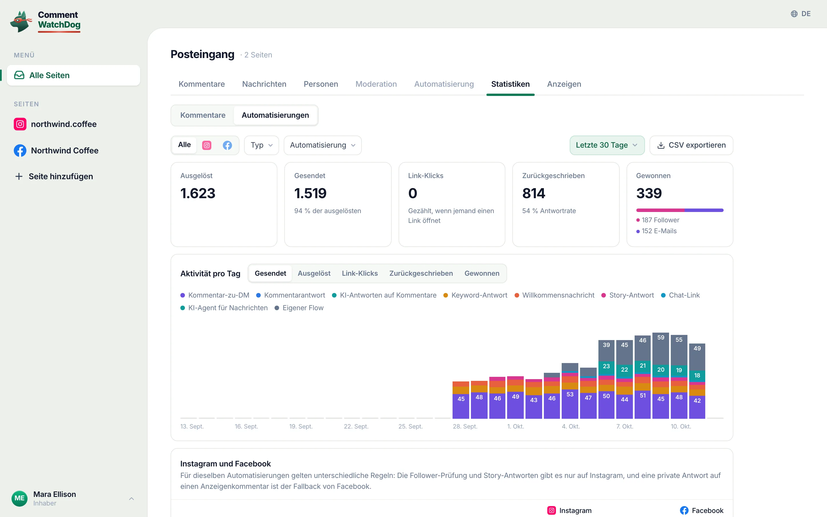 Die Statistiken mit dem Schalter auf „Automatisierungen“, letzte 30 Tage: Ausgelöst 1.623, Gesendet 1.519 (94&nbsp;% von ausgelöst), Link-Klicks 0, Zurückgeschrieben 814 (54&nbsp;% Antwortrate), Gewonnen 339 (187 gefolgt, 152 E-Mails), ein Diagramm „Aktivität pro Tag“, gestapelt nach Art der Automatisierung, und der Anfang von Instagram und Facebook nebeneinander.