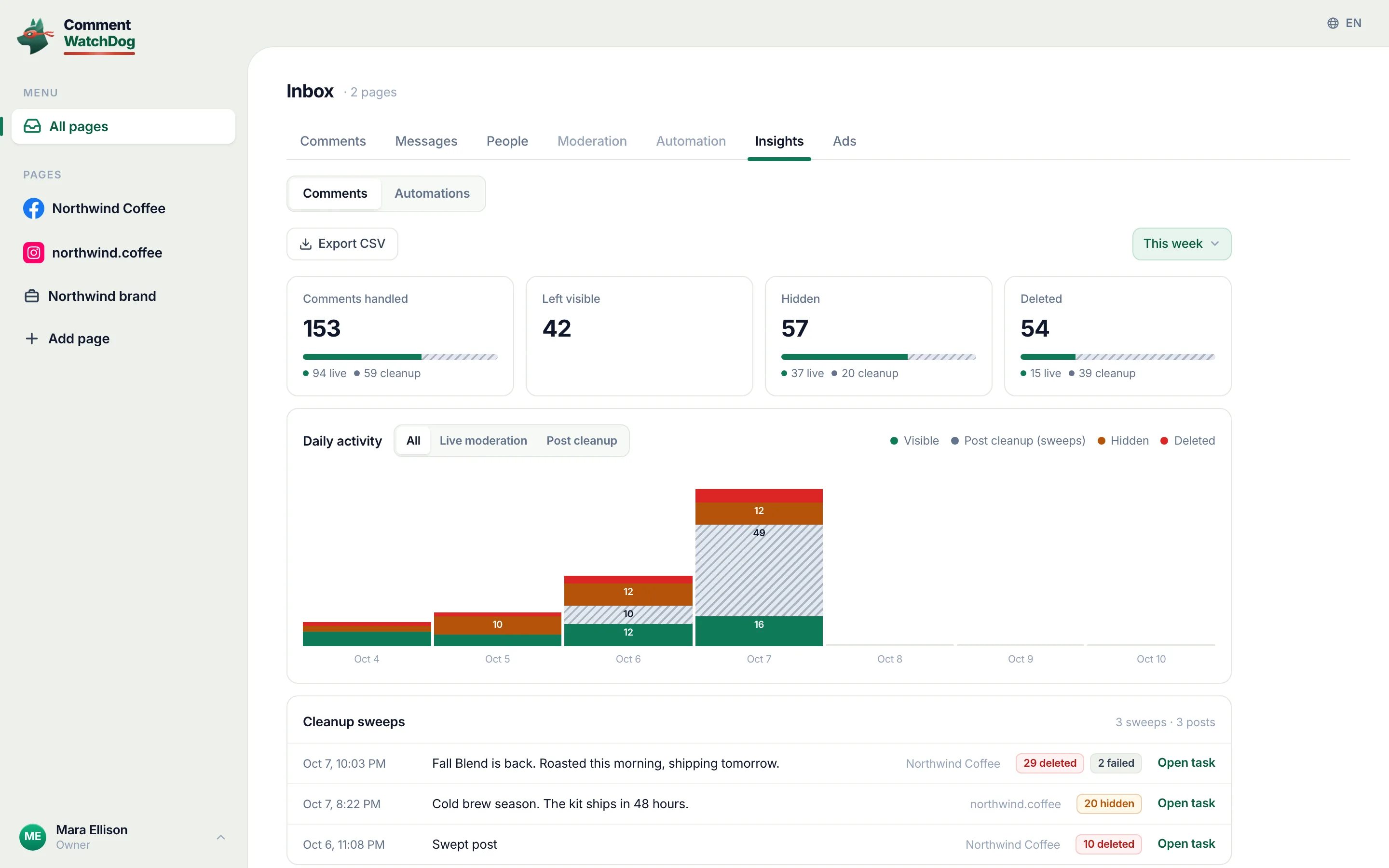 Insights: what arrived this week, what was hidden, who replied, the daily chart, per page or across the brand.